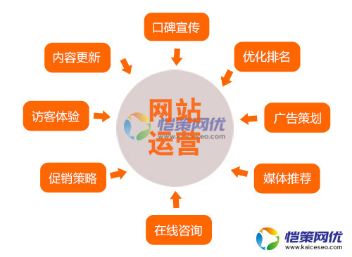 營(yíng)銷型企業(yè)網(wǎng)站排名上不來怎么辦