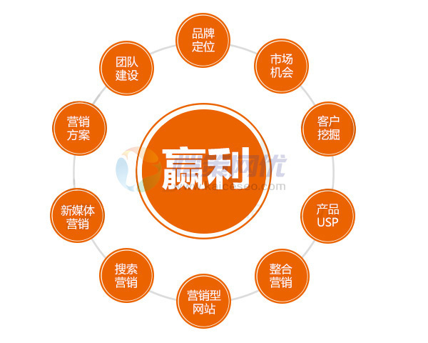 做了營銷網(wǎng)站建設(shè)為什么還要去推廣