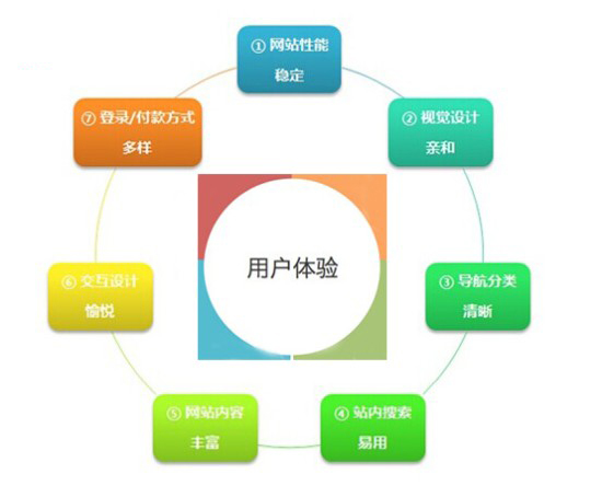 手機網(wǎng)站建設(shè)用戶體驗分析 手機網(wǎng)站建設(shè)用戶體驗分析