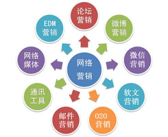 細(xì)致地拆分，才能將德州網(wǎng)絡(luò)營銷做到極致！